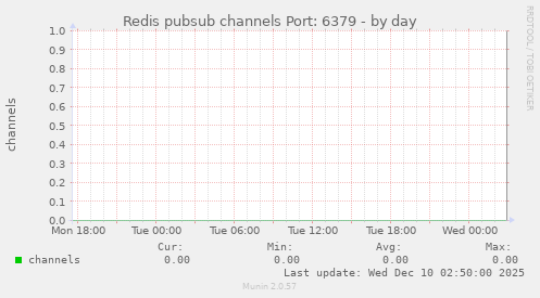 Redis pubsub channels Port: 6379