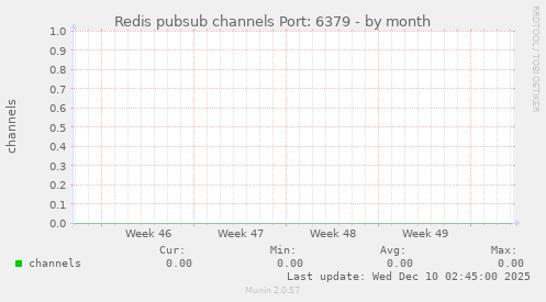 Redis pubsub channels Port: 6379