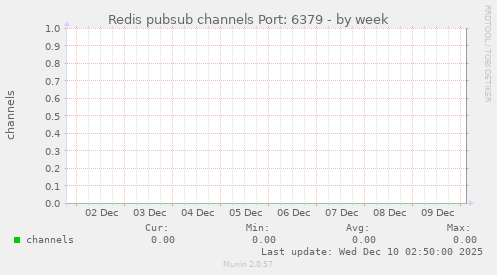Redis pubsub channels Port: 6379