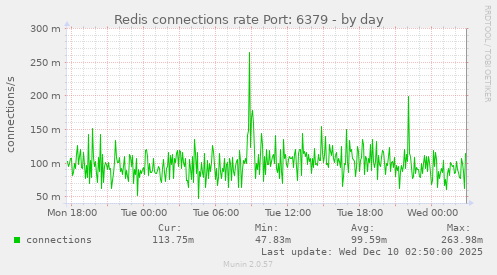 Redis connections rate Port: 6379