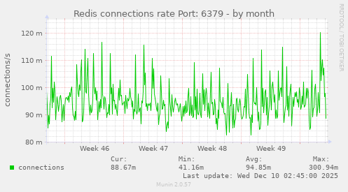 Redis connections rate Port: 6379