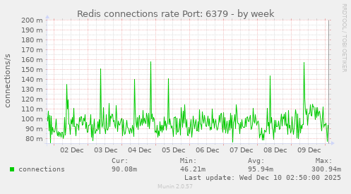 Redis connections rate Port: 6379