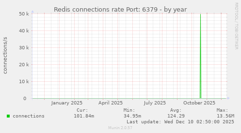 Redis connections rate Port: 6379