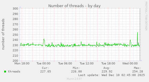 Number of threads