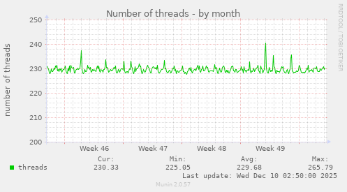 Number of threads