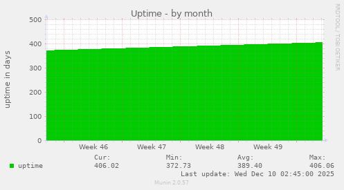 Uptime