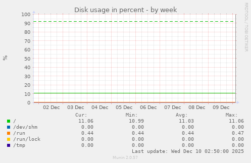 Disk usage in percent