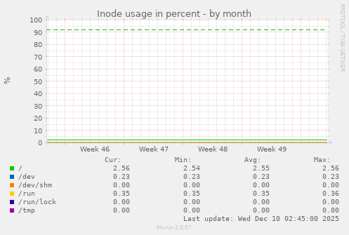 Inode usage in percent