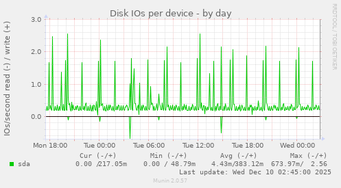 Disk IOs per device