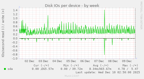Disk IOs per device