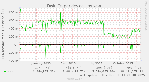 Disk IOs per device
