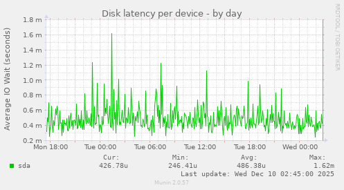 Disk latency per device