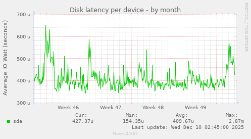 Disk latency per device