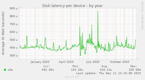 Disk latency per device
