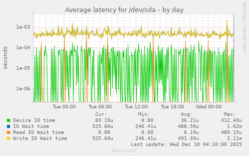 Average latency for /dev/sda