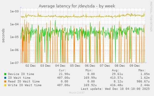 Average latency for /dev/sda