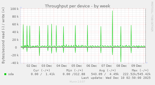 Throughput per device