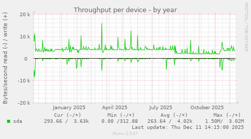 Throughput per device