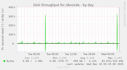 Disk throughput for /dev/sda