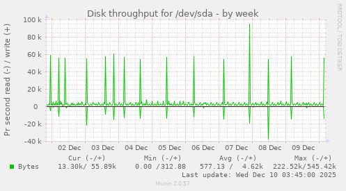Disk throughput for /dev/sda