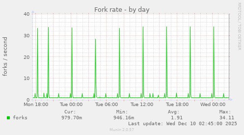 Fork rate