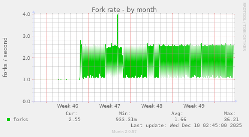 Fork rate