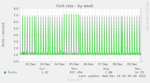 Fork rate