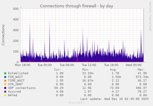 Connections through firewall