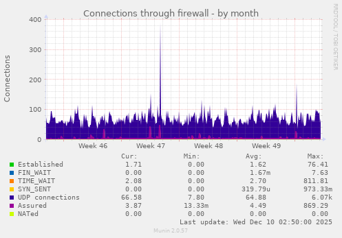 Connections through firewall