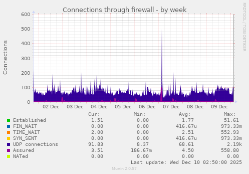 Connections through firewall