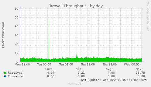 Firewall Throughput