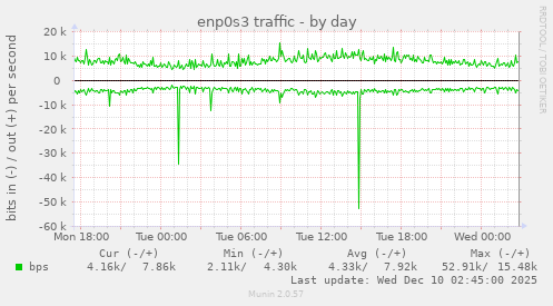 enp0s3 traffic