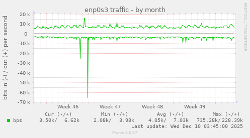 enp0s3 traffic