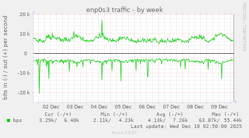 enp0s3 traffic