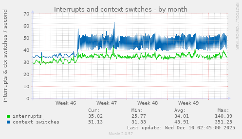 Interrupts and context switches