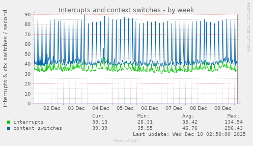 Interrupts and context switches