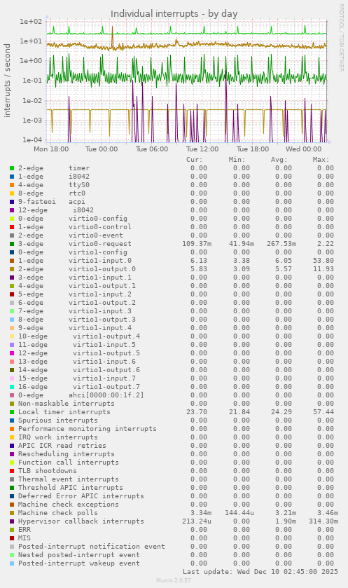 Individual interrupts