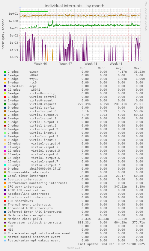 Individual interrupts