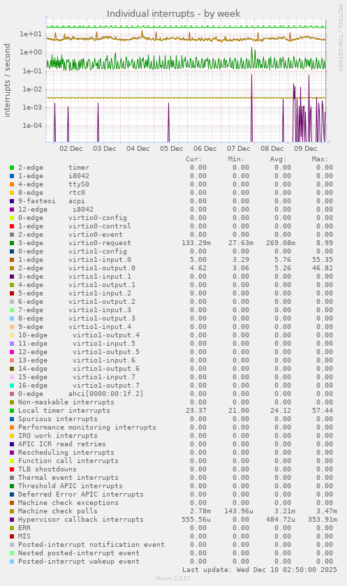 Individual interrupts