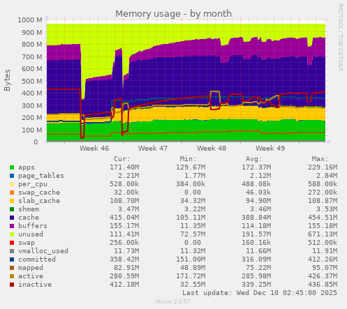 Memory usage