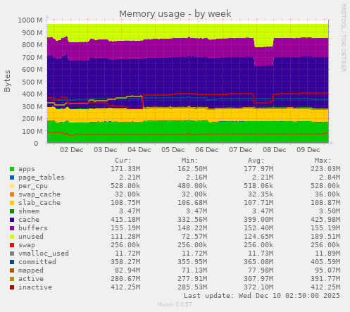 Memory usage