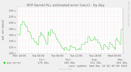 NTP kernel PLL estimated error (secs)
