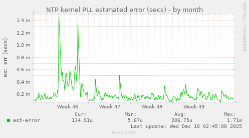 NTP kernel PLL estimated error (secs)