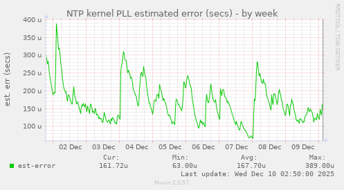 NTP kernel PLL estimated error (secs)