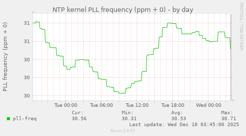 NTP kernel PLL frequency (ppm + 0)