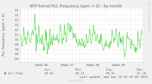 NTP kernel PLL frequency (ppm + 0)