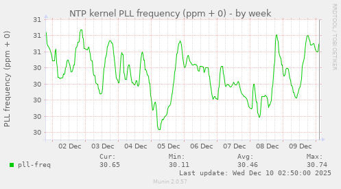 NTP kernel PLL frequency (ppm + 0)