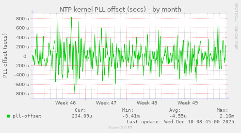 NTP kernel PLL offset (secs)