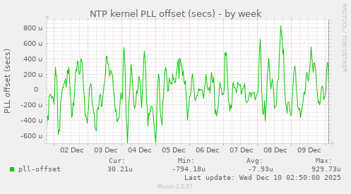 NTP kernel PLL offset (secs)