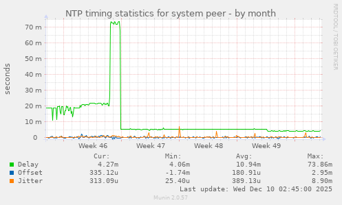 NTP timing statistics for system peer
